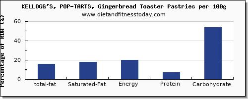 total fat and nutrition facts in fat in pop tarts per 100g